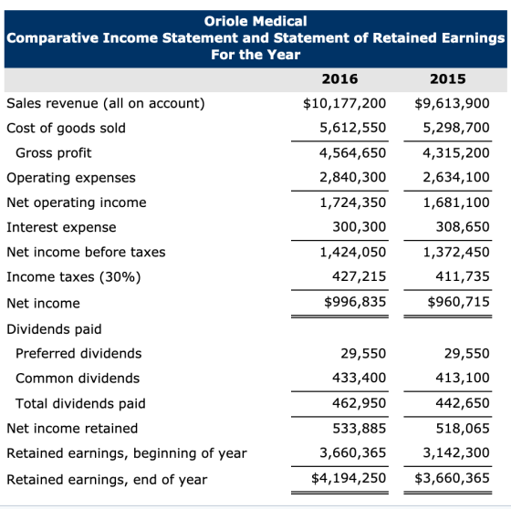 Oriole Medical Comparative Income Statement and Statement of Retained Earnings For the Year 2016 2015 Sales revenue (all on a