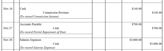 Nov.10Cash $140.00 Commission Revenue $140.00 To record Commission Income) Accounts Payable To record Partial Repayment of Due) $700.00 Nov.27 Cash $700.00 Nov.30Salaries Expenses S3.000.00 Cash S3,000.00 To record Salaries Expense)