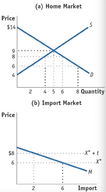 (a) Home Market Price $14 S 9 8 4 D 2 4 5 6 8 Quantity (b) Import Market Price X* +t $8 6 6 M 2 6 Import