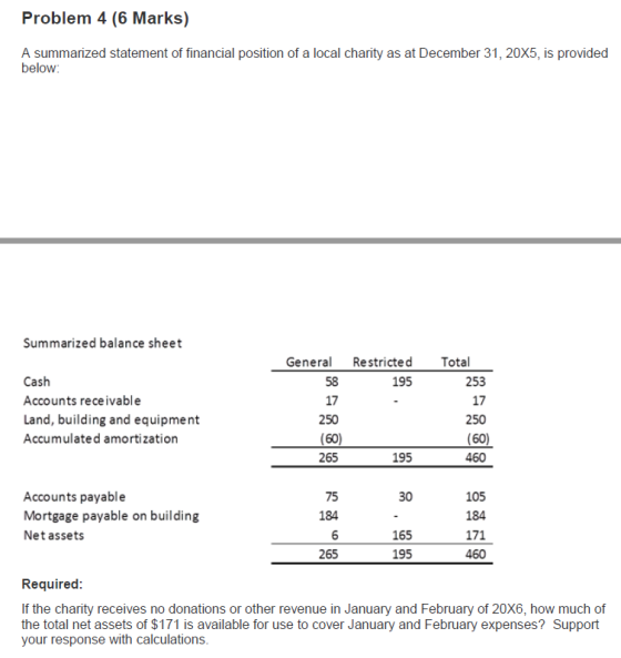 Problem 4 (6 Marks) A summarized statement of financial position of a local charity as at December 31, 20X5, is provided belo
