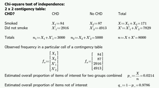 Chi-square test of independence: 2 x 2 contigency table: CHD? CHD No CHD Total Smoked Did not smoke x, 84 X1 2916 X2: 87 X2 4913 X-X1 +X2-171 Totals ni := X, +X,-3000 n2-X2 + X,-5000 n-X+X- 8000 Observed frequency in a particular cell of a contingency table 84 87 X. ,-| 2916 | 4913 Estimated overall proportion of items of interest for two groups combined p :E0.0214 Estimated overall proportion of items not of interest