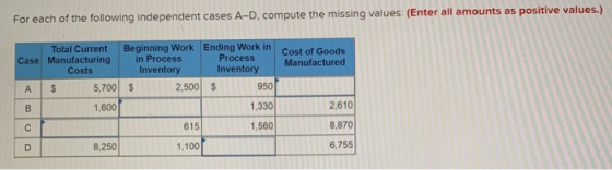 For each of the following independent cases A-D, compute the missing values: (Enter all amounts as positive values.) Cost of