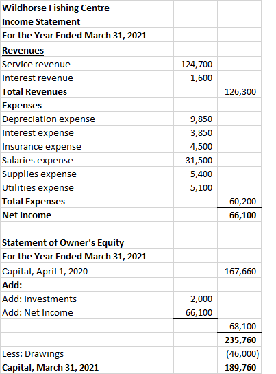124,700 1,600 126,300 Wildhorse Fishing Centre Income Statement For the Year Ended March 31, 2021 Revenues Service revenue In