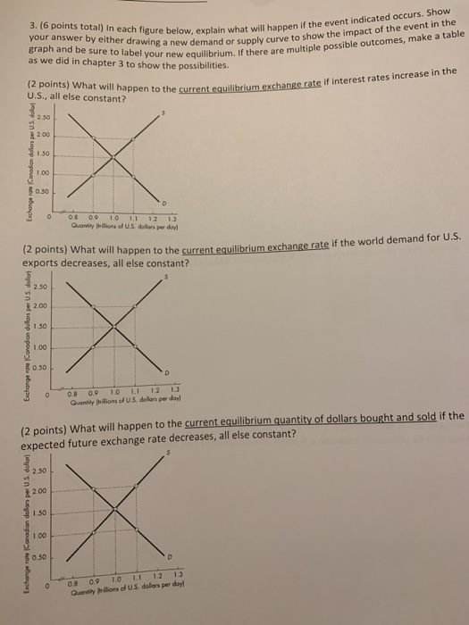 3. (6 points total) In each figure below, explain what your answer by either drawing a new demand graph and be sure to label