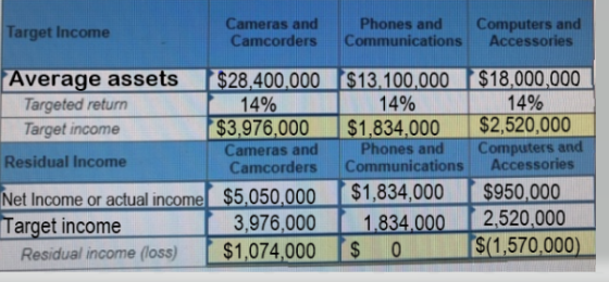 Target Income Phones and Computers and Camcorders Communications Accessories Average assets $28,400,000 $13,100.000 $18000,000 1490 14% Targeted return Target income Residual Income 1490 $3,976,000 $1.834.000$2,520,000 Cameras and Phones and Computers and Camcorders Communications Accessories Net Income or actual income $5,050,000 $1,834,000 $950,000 Target income 3,1834,000 2520,000 976,000 $(1,570,000 Residual income (loss) $1,074000 S0 (150,000)