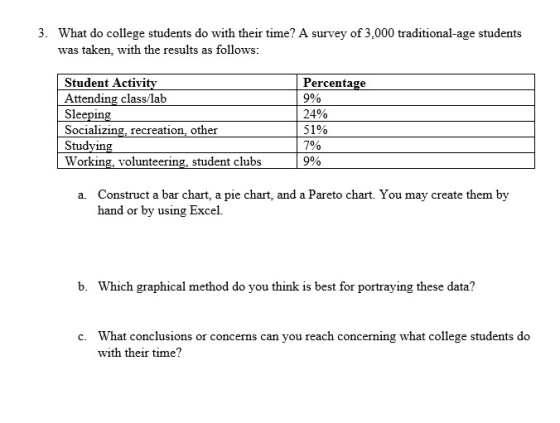 3. What do college students do with their time? A survey of 3,000 traditional-age students was taken, with the results as follows: Student Activity Percentage 9% 24% Socializing, recreation, other Studying Working, volunteering, student clubs 51% 0 | 9% Construct a bar chart, a pie chart, and a Pareto chart. You may create them by hand or by using Excel. a. b. Which graphical method do you think is best for portraying these data? What conclusions or concerns can you reach concerning what college students do with their time? c.