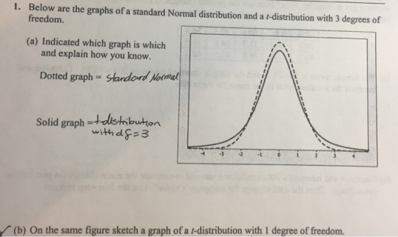 Below are the graphs of a standard Normal distribution and a t-distribution with 3 degrees of freedom 1. (a) Indicated which graph is which and explain how you know. Dotted graph- standord Normet Solid graph +distmbuton with d3 4 3 -2 1 2 4 (b) On the same figure sketch a graph of a t-distribution with 1 degree of freedom.