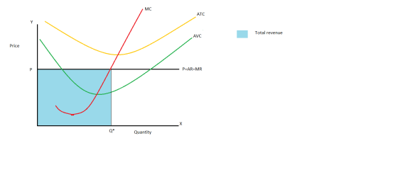 MC ATC Total revenue AVC Price P P=AR=MR X Q* Quantity