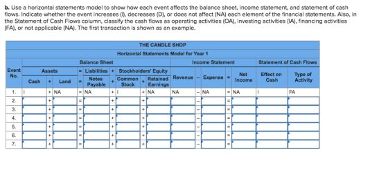 b. Use a horizontal statements model to show how each event affects the balance sheet, income statement, and statement of cash flows. Indicate whether the event increases (), decreases (D), or does not affect (NA) each element of the financial statements. Also, in the Statement of Cash Flows column, classify the cash flows as operating activities (OA), investing activities (IA), financing activities (FA), or not applicable (NA). The first transaction is shown as an example THE CANDLE SHOP Horizontal Statements Model for Year 1 Balance Sheet Income Statement Statement of Cash Flows Event O. Assets Liabilities+Stockholders Equity Effect onType CommonRetained RevenueExpense Net Income Cash LandNotes Cash Activity Earnin +NA Payable +NA = | NA NA - NA -INA FA 2 4 5. 7