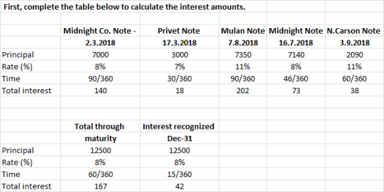 First, complete the table below to calculate the interest amounts. Principal Rate(%) Time Total interest Midnight Co. Note -