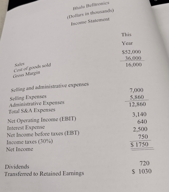 Bhalu Belltronics (Dollars in thousands) Income Statement This Year $52,000 36,000 16,000 Sales Cost of goods sold Gross Marg