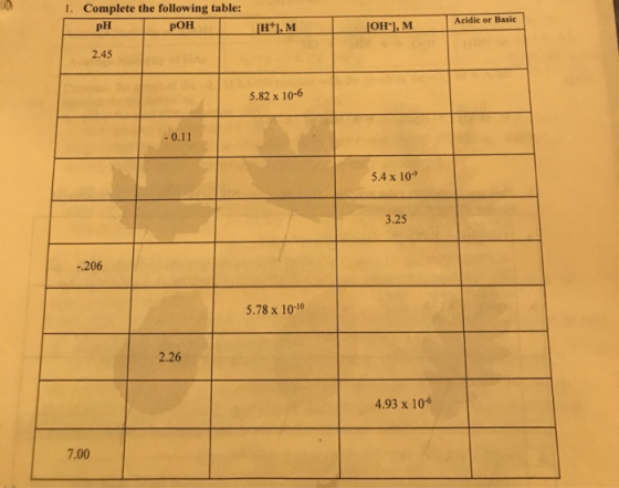 Complete the following table: 1. Acidic or Basic [H*]. M IOн, М pH РОН 2.45 5.82 x 10-6 -0.11 5.4 x 10 3.25 -206 5.78 x 10-10