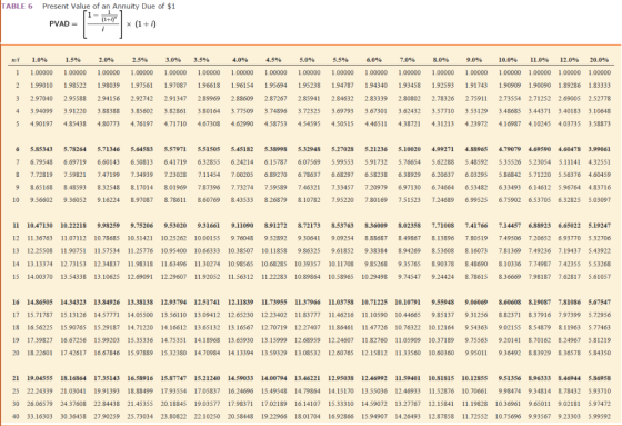 TABLE 6 Present Value of an Annuity Due of $1 PVAD = 1 (1+7 x (1+1) 5.0% 5.5% 6.0% 7.0% 8.0% 0.0% 0.0% 11.0% 12.0% 20.0% ni