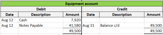Equipment account Credit Description Amount | Date Aug 12 Aug 12 Debit Description Cash Notes Payable Amount Date 7,920 41,58