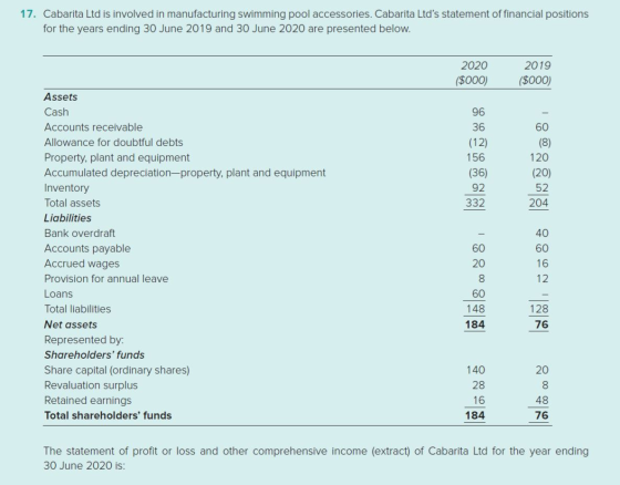 17. Cabarita Ltd is involved in manufacturing swimming pool accessories. Cabarita Ltds statement of financial positions for