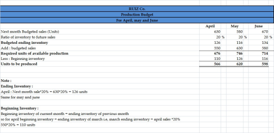 RUIZ Co. Production Budget For April, may and June Next month Budgeted sales (Units) Ratio of inventory to future sales Budge