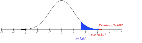 P-Value=0.0009 2 test 23.13 z=7.64