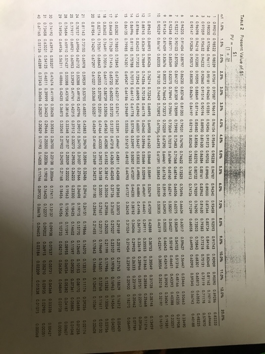 TABLE 2 Present Value of $1 PV- (1 0.0% 1.0% 1.5% 2.0% 2.5% 3.09 3.5% 40% 4.5% 5.0% 5.5% 6.0% 7.0% 101010 0.48922 0. 40 0.975