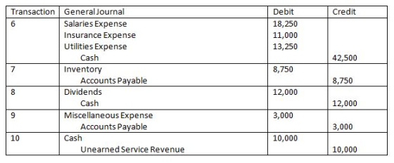 Transaction General Journal Debit 18,250 11,000 13,250 Credit Salaries Expense Insurance Expense Utilities Expense Cash 42,500 8,750 12,000 7 Inventory Dividends Miscellaneous Expense 8,750 Accounts Payable 12,000 3,000 10,000 Cash Accounts Payable 3,000 10 Cash Unearned Service Revenue 10,000