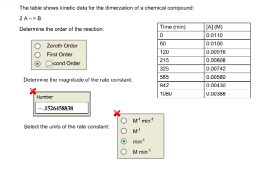 The table shows kinetic data for the dimerization