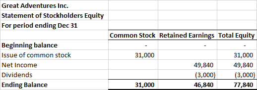 Great Adventures Inc. Statement of Stockholders Equity For period ending Dec 31 Common Stock Retained Earnings Total Equity 3