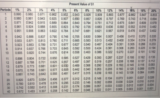 Periods 1% 2% 0.990 0.980 0.980 0.961 0.971 0.942 0.961 0.924 0.951 0.906 0.942 0.888 0.933 0.871 0.923 0.853 0.914 0.837 0.9