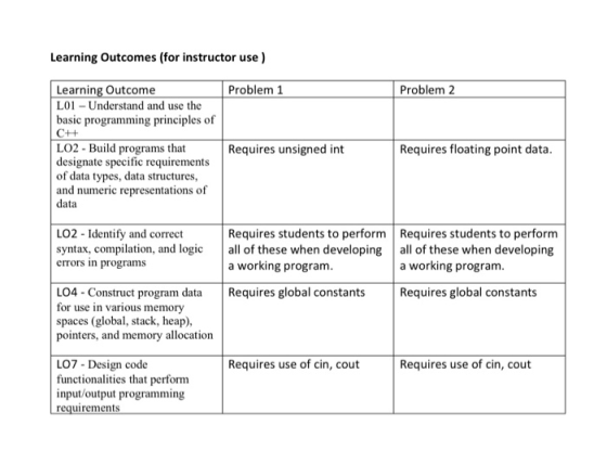 Learning Outcomes (for instructor use) Problem 1 Problem 2 Learning Outcome LOI - Understand and use the basic programming pr