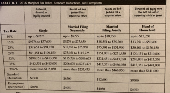 TABLE 8.1 2016 Marginal Tax Rates. Standard Deductions, and Exemptions Daftarit, Married and Back dimarad, Partners legally s
