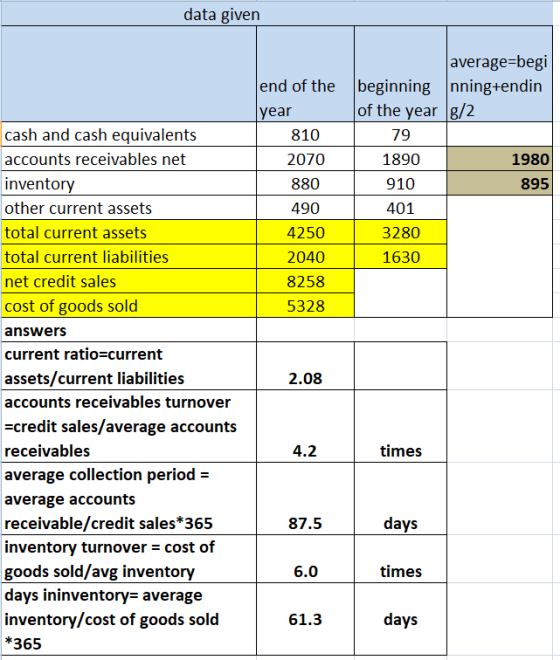 data givern average-begi end of the beginning nning+endin year of the year g/2 79 1890 910 401 3280 1630 cash and cash equiva