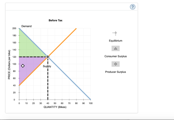 Before Tax 200 Demand 180 Equilibrium 160 140 120 Consumer Surplus 100 Supply 80 Producer Surplus 60 40 20 0 10 20 30 40 50 6