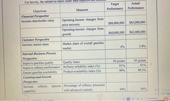 For brevity, the initiatives taken under each od Target Performance Actual Performance $80,000,000 $85,000,000 $60,000,000 $6