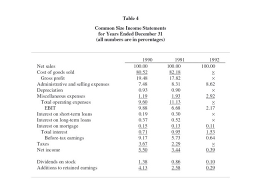 Table 4 Common Size Income Statements for Years Ended December 31 (all numbers are in percentages) 1992 100.00 8.62 9 Net sal
