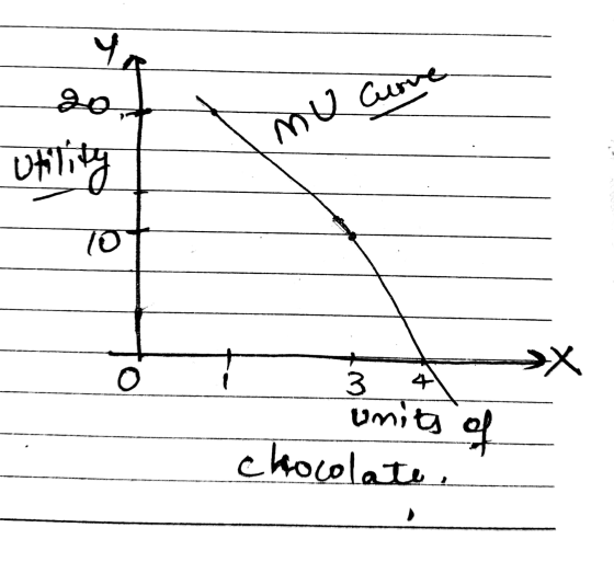 4. 20 my Curve Utiling 10 X O 3 units of chocolate,