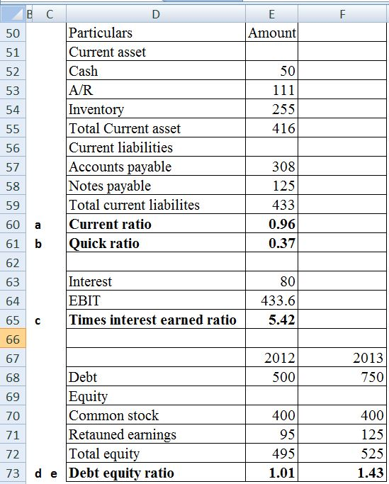 Particulars Current asset Cash A/R Invento Total Current asset Current liabilities Accounts pavable Notes payable Total current liabilites Amount 50 51 52 53 54 50 255 416 56 57 58 59 60 a Current ratio 61 b 62 63 64 65 c Times interest earned ratio 308 125 433 0.96 0.37 uick ratio Interest EBIT 80 433.6 5.42 2012 500 2013 750 67 68 69 70 71 72 73 d e Debt equity ratio Debt Equi Common stock Retauned earnings Total equit 400 95 495 1.01 400 125 525 1.43