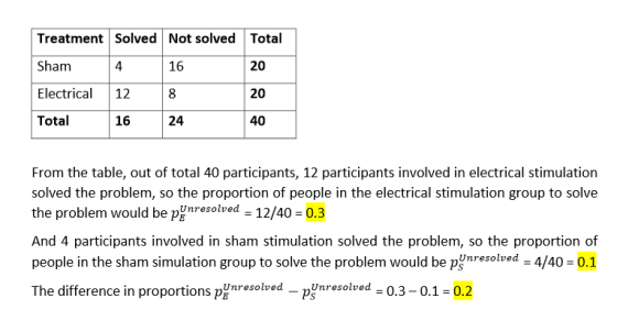 Treatment Solved Not solvedTotal 20 20 40 Sham 4 16 Electrical 128 Total 16 24 From the table, out of total 40 participants, 12 participants involved in electrical stimulation solved the problem, so the proportion of people in the electrical stimulation group to solve the problem would be pinruoloed - 12/40-0.3 And 4 participants involved in sham stimulation solved the problem, so the proportion of people in the sham simulation group to solve the problem would be pun resolved-4/40 = 0.1 The difference in proportions pnresolved - pynresolved 0.3-0.1 0.2