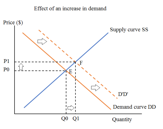Effect of an increase in demand Price ($) Supply curve SS -------- F . DD Demand curve DD QO Q1 Quantity