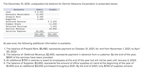 The December 31, 2021, unadjusted trial balance for Demon Deacons Corporation is presented below. Credit Debit $ 9,400 14,400