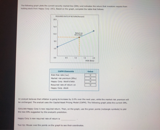 The following graph plots the current security market line (SML) and indicates the return that investors require from holding