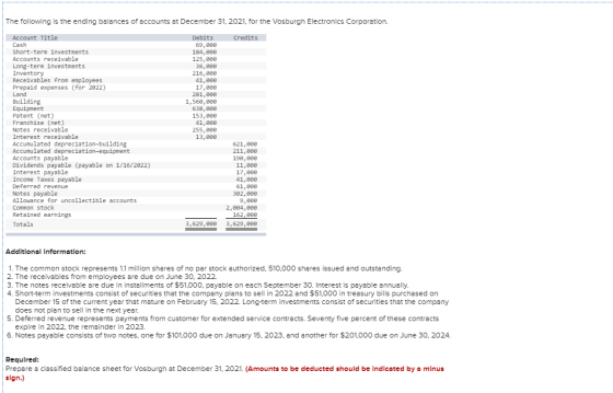 The following is the ending balances of accounts at December 31, 2021, for the Vosburgh Electronics Corporation. Credits Acco