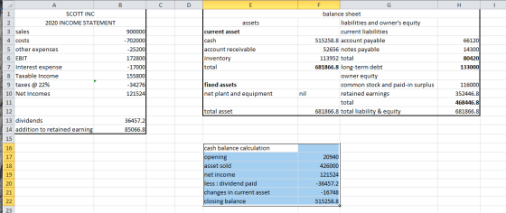 с D E F H 1 A B SCOTT INC 2020 INCOME STATEMENT 2 3 sales 900000 assets current asset cash - 702000 66120 -25200 14300 172800