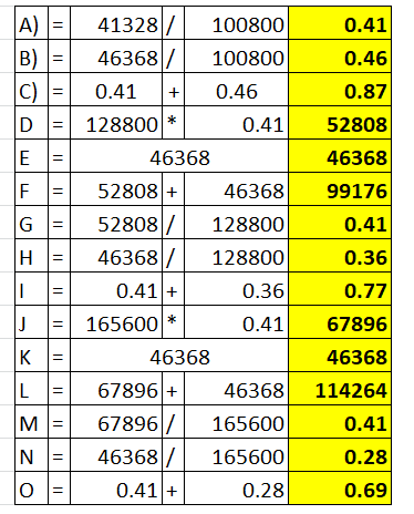 II 0.41 11 A) B) C) D 41328/ 46368 / 0.41 + 0.46 100800 100800 0.46 0.41 11 0.87 128800 * 52808 E = = = 46368 46368 F 46368 9