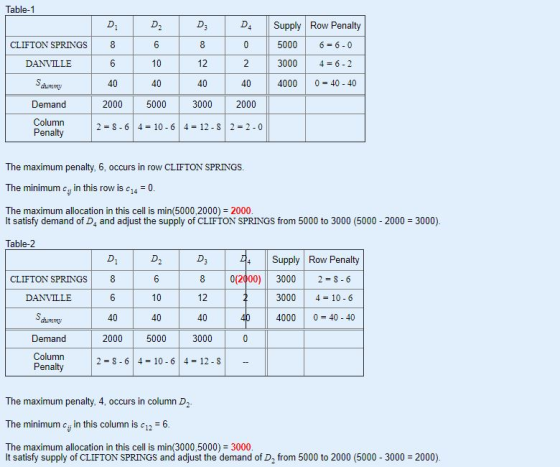 Table-1 D D2 D. D. CLIFTON SPRINGS 8 6 8 0 Supply Row Penalty 5000 6 = 6 - 0 3000 4= 6-2 DANVILLE 6 10 12 2 Saumoତ 40 40 40 4