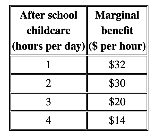 After school | Marginal childcare benefit ||(hours per day)||($ per hour) 1 $32 2 $30 3 $20 4. $14