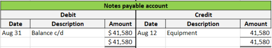 | Date Aug 31 Debit Description Balance c/d Notes payable account Credit Amount Date Description $ 41,580 Aug 12 Equipment $