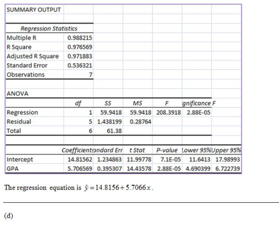 SUMMARY OUTPUT Regression Statistics Multiple R 0.988215 R Square 0.976569 Adjusted R Square 0.971883 Standard Error 0.536321