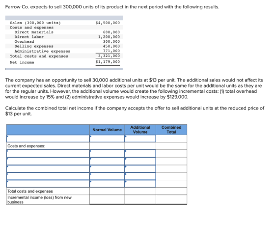 Farrow Co. expects to sell 300,000 units of its product in the next period with the following results Sales (300,000 units) Costs and expenses $4,500,000 Direct materials Direct labor Overhead Selling expenses Administrative expenses 600,000 1,200,000 300,000 450,000 771,000 3,321,000 $1,179,000 Total costs and expenses Net income The company has an opportunity to sell 30,000 additional units at $13 per unit. The additional sales would not affect its current expected sales. Direct materials and labor costs per unit would be the same for the additional units as they are for the regular units. However, the additional volume would create the following incremental costs: (1) total overhead would increase by 15% and (2) administrative expenses would increase by $129,000 Calculate the combined total net income if the company accepts the offer to sell additional units at the reduced price of $13 per unit. Additional Volume Combined Total Normal Volume Costs and expenses Total costs and expenses Incremental income (loss) from new business