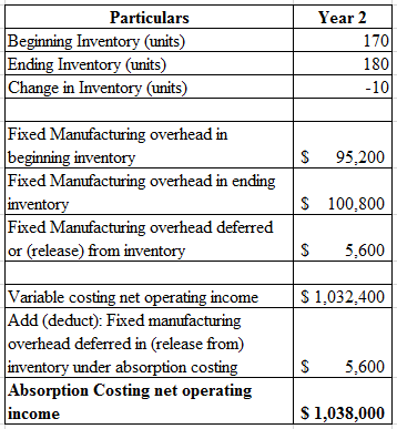 Year 2
170
Particulars
Beginning Inventory (units)
Ending Inventory (units)
Change in Inventory (units)
180
10
S
95,200
Fixed