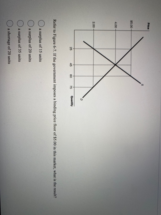 Price $5.00 - 2.00 25 45 60 75 Quantity Refer to Figure 6-7. If the government imposes a binding price floor of $5.00 in this