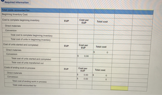 Required information Total costs accounted for: Beginning Inventory Cost: Cost to complete beginning inventory EUP Cost per T