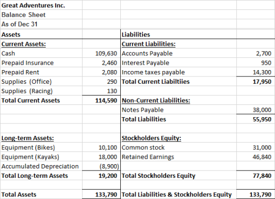 Great Adventures Inc. Balance Sheet As of Dec 31 Assets Current Assets: Cash Prepaid Insurance Prepaid Rent Supplies (Office)